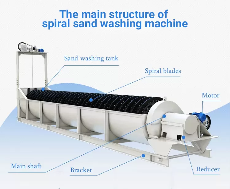 Sand Washing Machine（images 10）
